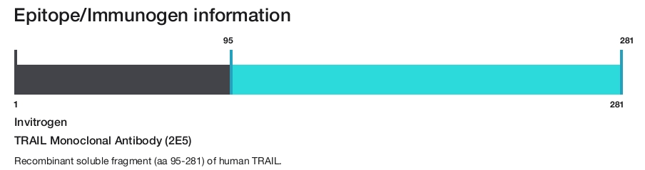TRAIL Monoclonal Antibody (2E5)