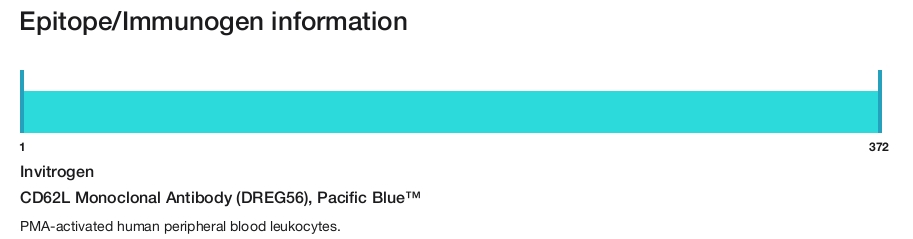 CD62L Monoclonal Antibody (DREG56), Pacific Blue&trade;