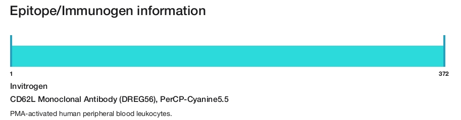 CD62L Monoclonal Antibody (DREG56), PerCP-Cyanine5.5