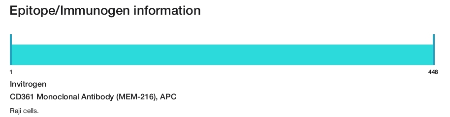 CD361 Monoclonal Antibody (MEM-216), APC