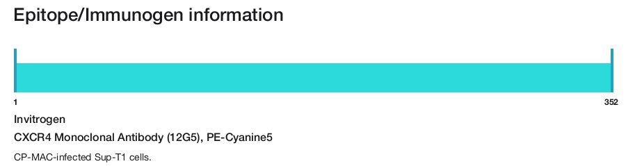 CXCR4 Monoclonal Antibody (12G5), PE-Cyanine5