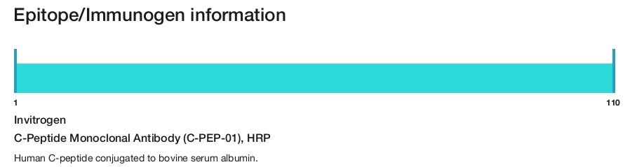 C-Peptide Monoclonal Antibody (C-PEP-01), HRP