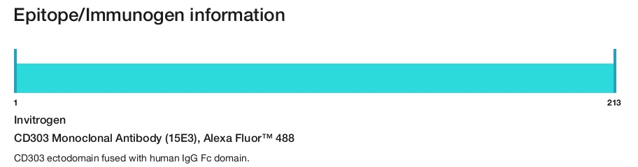 CD303 Monoclonal Antibody (15E3), Alexa Fluor&trade; 488