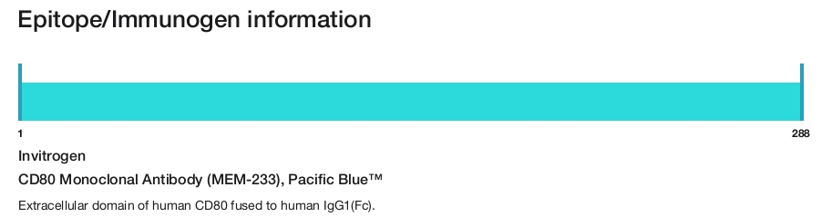 CD80 Monoclonal Antibody (MEM-233), Pacific Blue&trade;