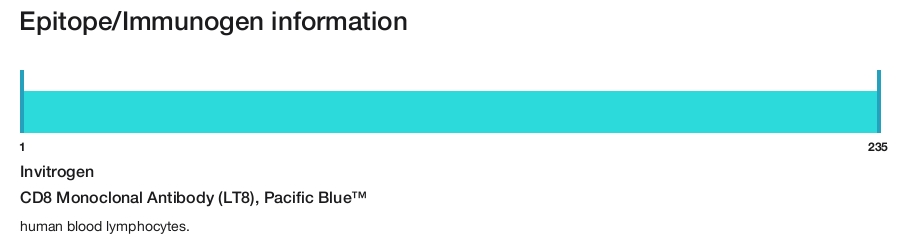 CD8 Monoclonal Antibody (LT8), Pacific Blue&trade;