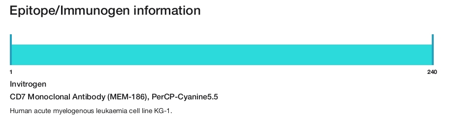 CD7 Monoclonal Antibody (MEM-186), PerCP-Cyanine5.5