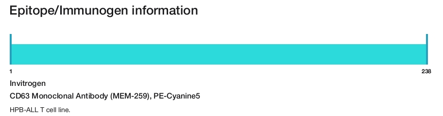 CD63 Monoclonal Antibody (MEM-259), PE-Cyanine5
