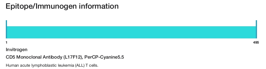 CD5 Monoclonal Antibody (L17F12), PerCP-Cyanine5.5