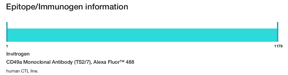 CD49a Monoclonal Antibody (TS2/7), Alexa Fluor&trade; 488