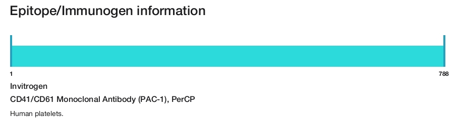 CD41/CD61 Monoclonal Antibody (PAC-1), PerCP