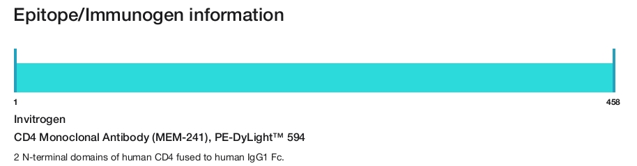 CD4 Monoclonal Antibody (MEM-241), PE-DyLight&trade; 594