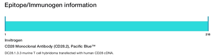 CD28 Monoclonal Antibody (CD28.2), Pacific Blue&trade;