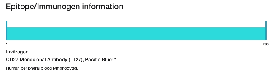CD27 Monoclonal Antibody (LT27), Pacific Blue&trade;