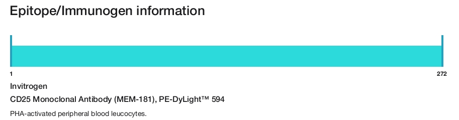 CD25 Monoclonal Antibody (MEM-181), PE-DyLight&trade; 594