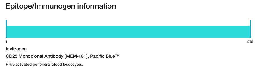 CD25 Monoclonal Antibody (MEM-181), Pacific Blue&trade;