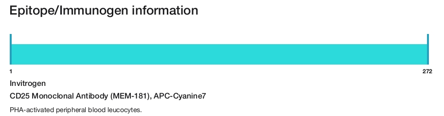 CD25 Monoclonal Antibody (MEM-181), APC-Cyanine7