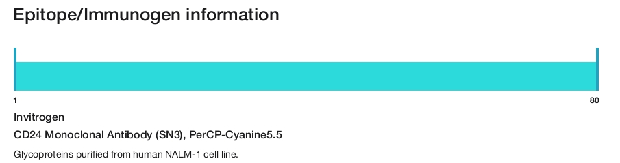 CD24 Monoclonal Antibody (SN3), PerCP-Cyanine5.5