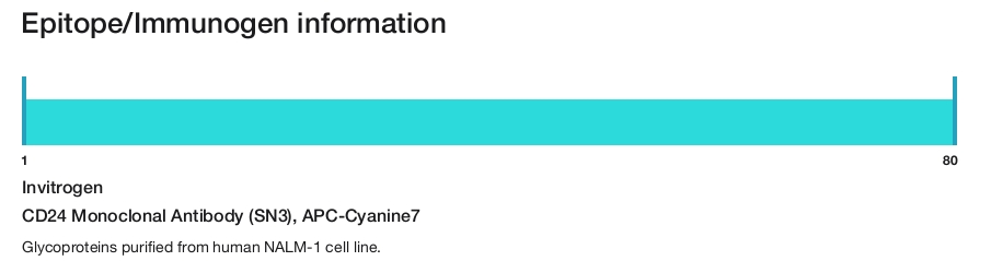 CD24 Monoclonal Antibody (SN3), APC-Cyanine7