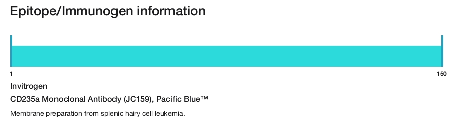 CD235a Monoclonal Antibody (JC159), Pacific Blue&trade;