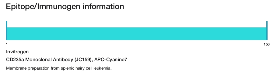 CD235a Monoclonal Antibody (JC159), APC-Cyanine7