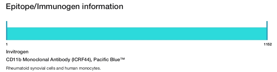 CD11b Monoclonal Antibody (ICRF44), Pacific Blue&trade;