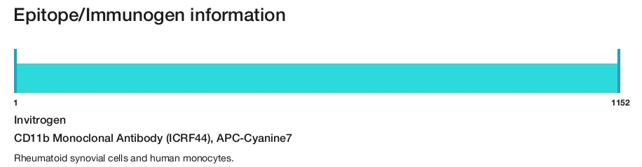 CD11b Monoclonal Antibody (ICRF44), APC-Cyanine7