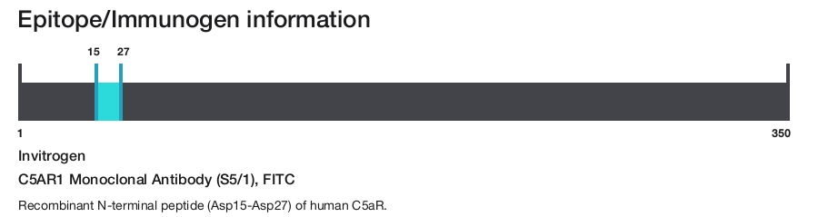 C5AR1 Monoclonal Antibody (S5/1), FITC
