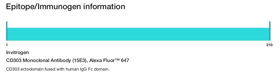 CD303 Monoclonal Antibody (15E3), Alexa Fluor&trade; 647