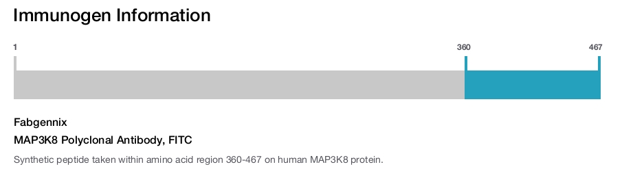 MAP3K8 Polyclonal Antibody, FITC