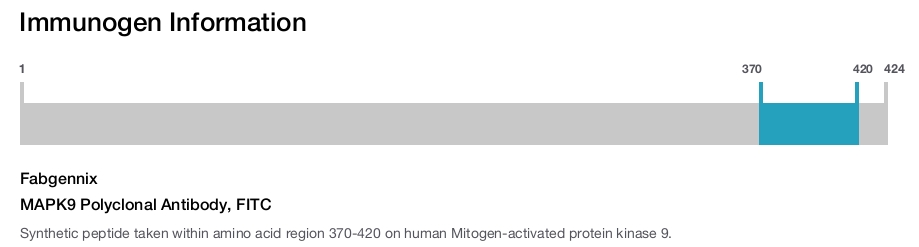 MAPK9 Polyclonal Antibody, FITC