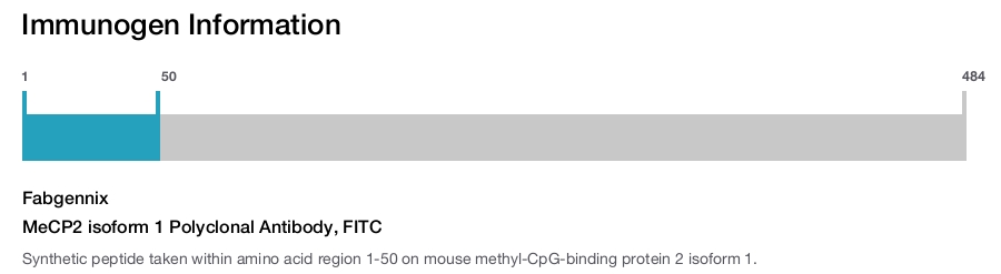 MeCP2 isoform 1 Polyclonal Antibody, FITC
