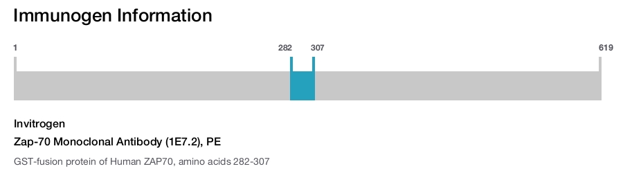 Zap-70 Monoclonal Antibody (1E7.2), PE