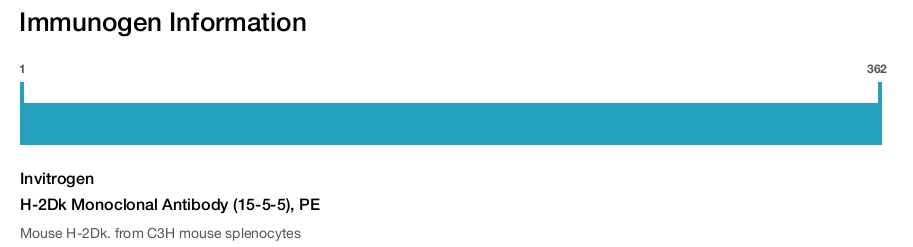 H-2Dk Monoclonal Antibody (15-5-5), PE