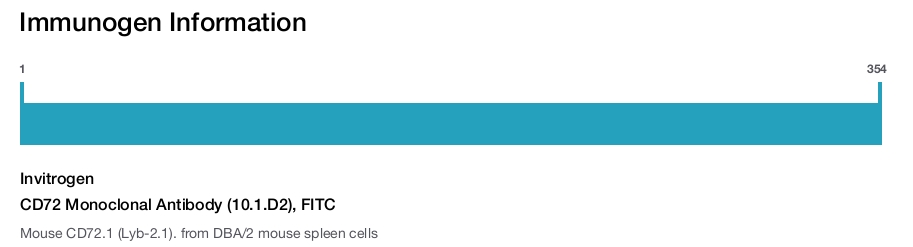 CD72 Monoclonal Antibody (10.1.D2), FITC