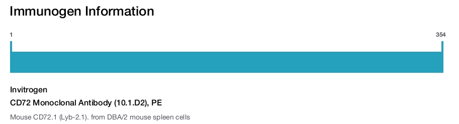 CD72 Monoclonal Antibody (10.1.D2), PE