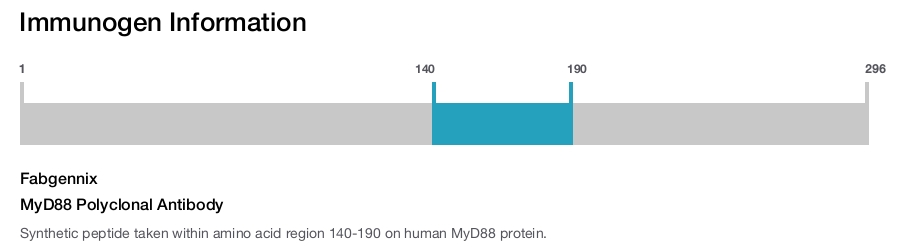 MyD88 Polyclonal Antibody