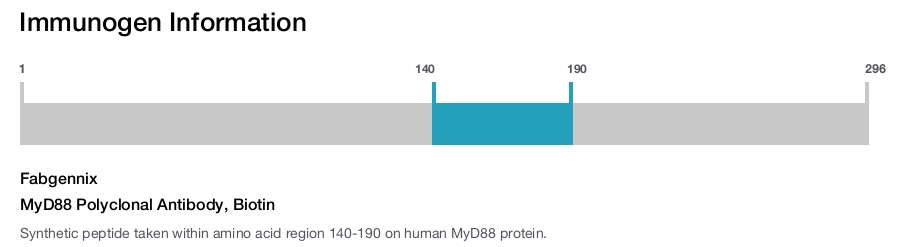 MyD88 Polyclonal Antibody, Biotin