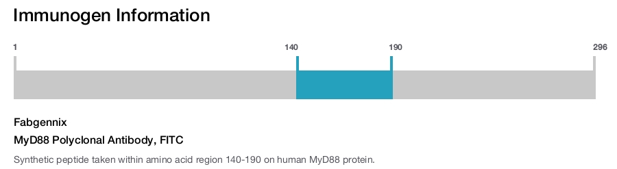 MyD88 Polyclonal Antibody, FITC