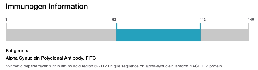 Alpha Synuclein Polyclonal Antibody, FITC