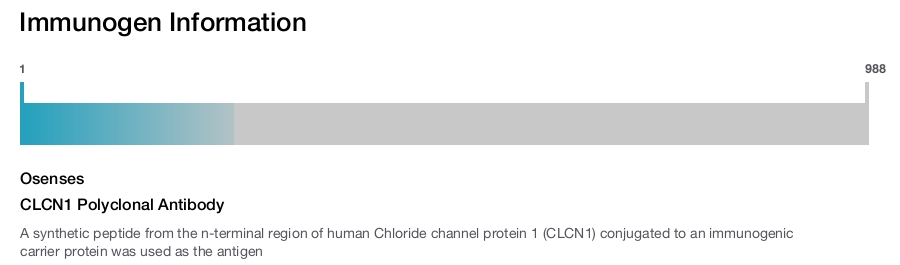 CLCN1 Polyclonal Antibody
