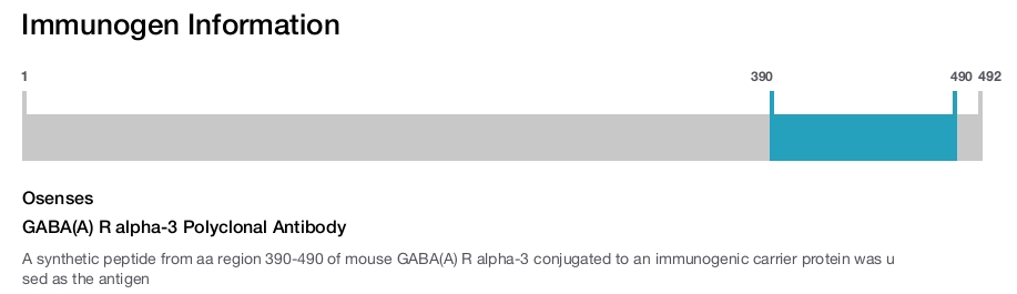 GABA(A) R alpha-3 Polyclonal Antibody