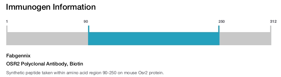 OSR2 Polyclonal Antibody, Biotin