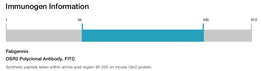 OSR2 Polyclonal Antibody, FITC