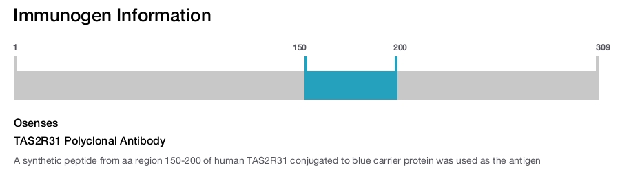 TAS2R31 Polyclonal Antibody