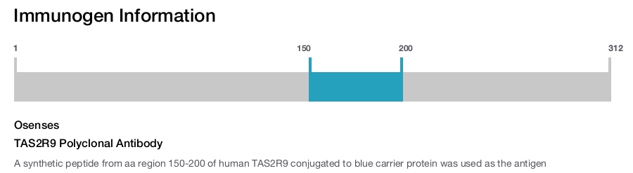 TAS2R9 Polyclonal Antibody
