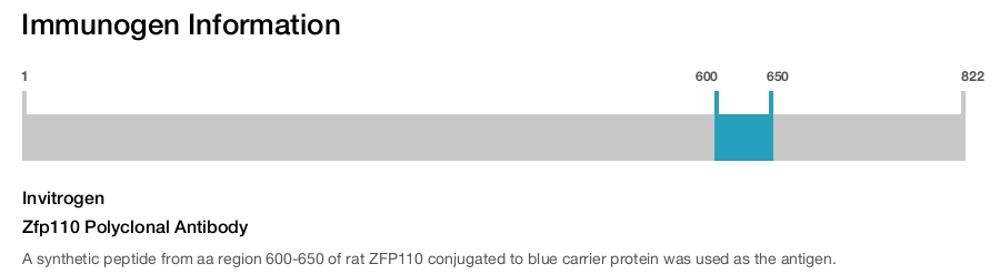 Zfp110 Polyclonal Antibody