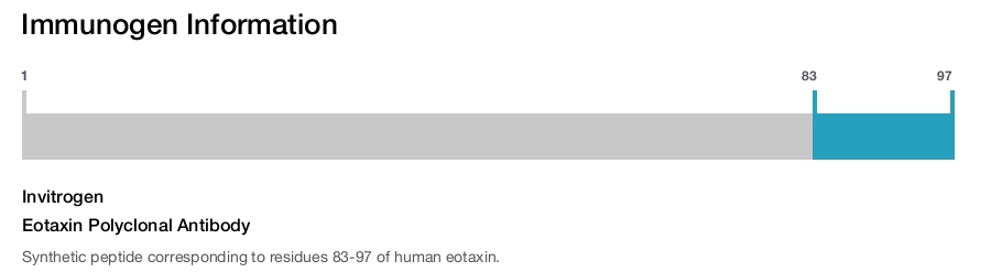 Eotaxin Polyclonal Antibody