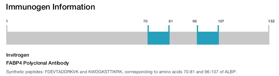 FABP4 Polyclonal Antibody