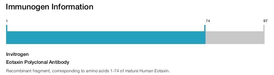 Eotaxin Polyclonal Antibody