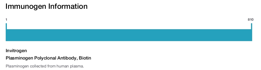 Plasminogen Polyclonal Antibody, Biotin